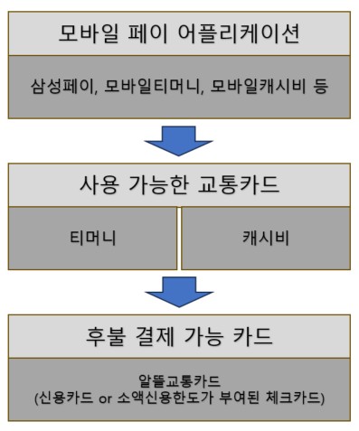 알뜰교통카드-모바일페이-이용-개요