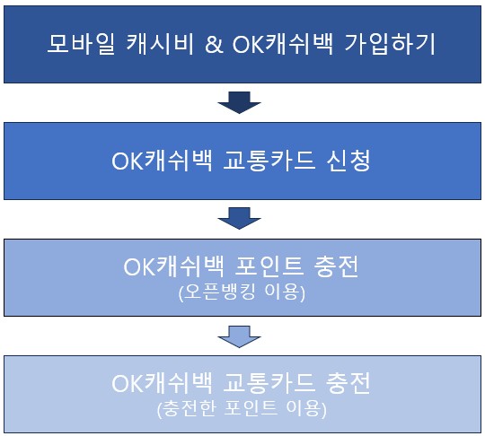 수수료없이-캐시비충전하여-알뜰교통카드-이용하는-방법-개요