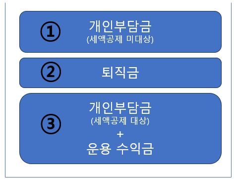 퇴직연금-자금-지급순서-설명도