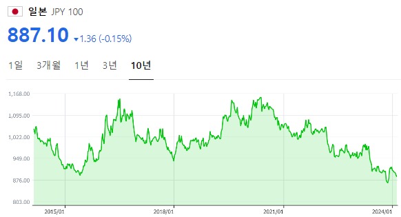 10년-엔원-환율-차트