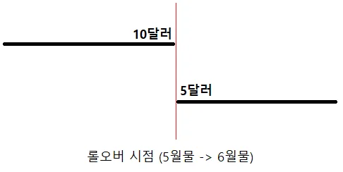 백워데이션-상황설명-그래프