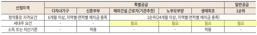 입주자모집공고-세대주-요건