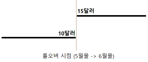 콘탱고-상황설명-그래프