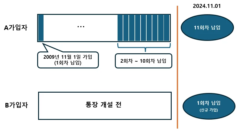 가입자-납입상태-비교