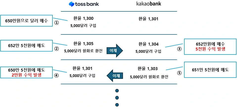 달러-무위험-차익거래-시나리오