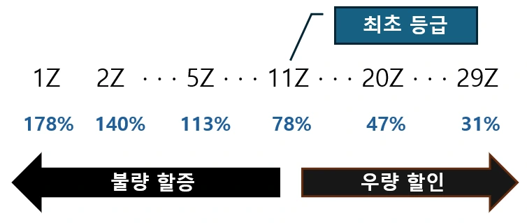 운전자-등급-표